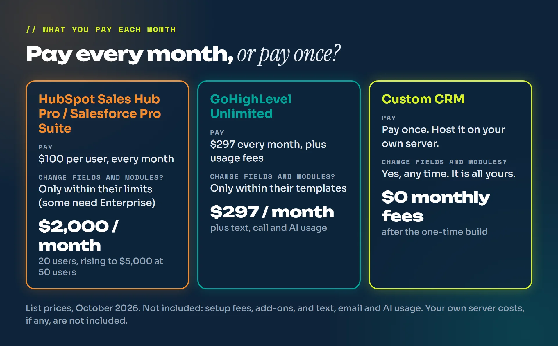 Comparison of what you pay each month: HubSpot Sales Hub Pro and Salesforce Pro Suite cost $100 per user every month, $2,000 for 20 users; GoHighLevel Unlimited costs $297 a month plus usage; a custom CRM is paid once and hosted on your own server with no monthly fees