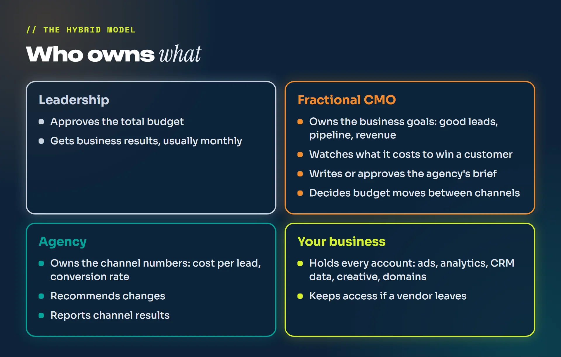 Diagram of who owns what in the hybrid model: leadership approves the budget, the fractional CMO owns business goals and writes the agency's brief, the agency owns channel numbers, and your business holds every account