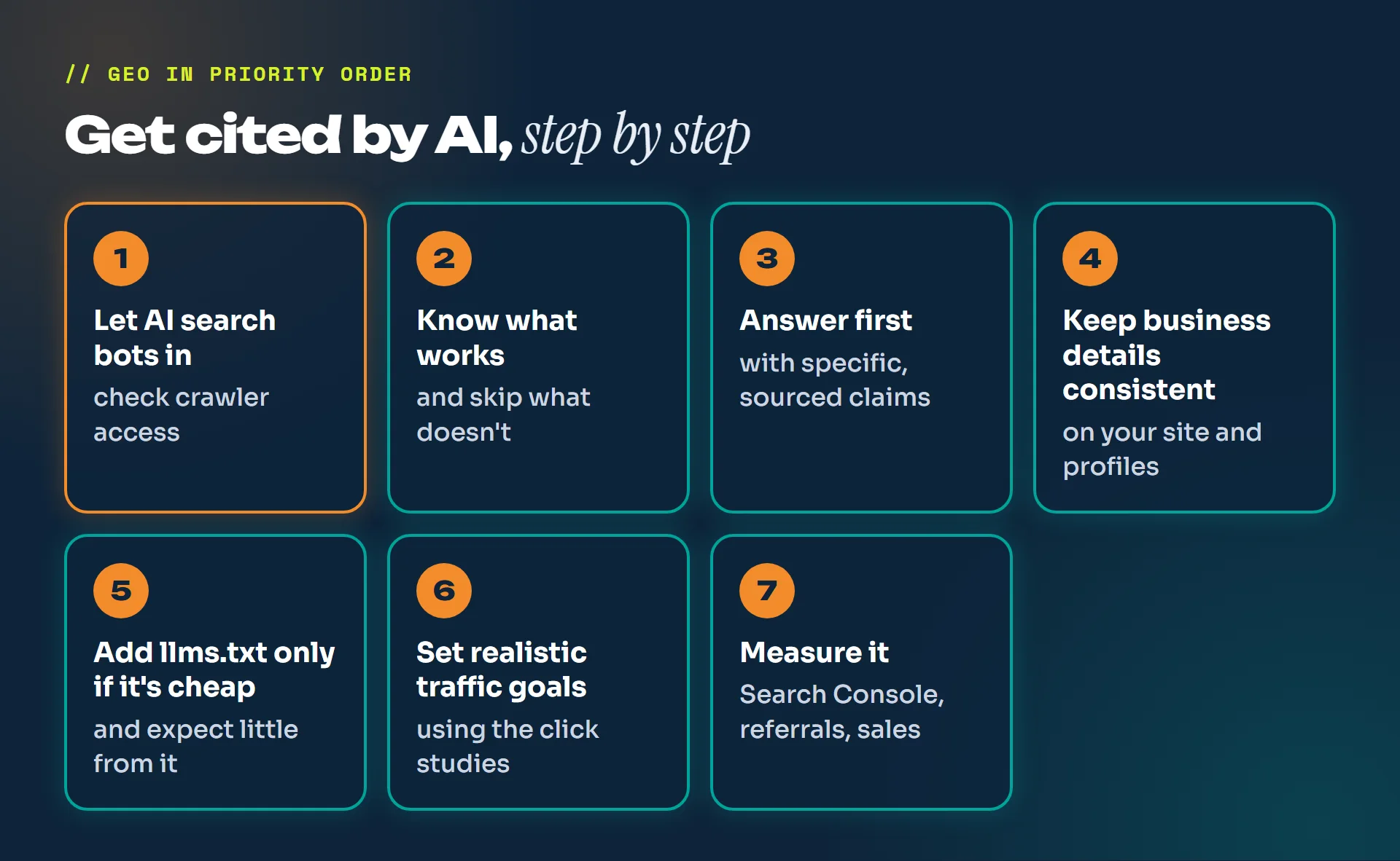 Seven-step GEO playbook: let AI search bots in, know what works, answer first, keep business details consistent, add llms.txt only if cheap, set realistic traffic goals, measure it