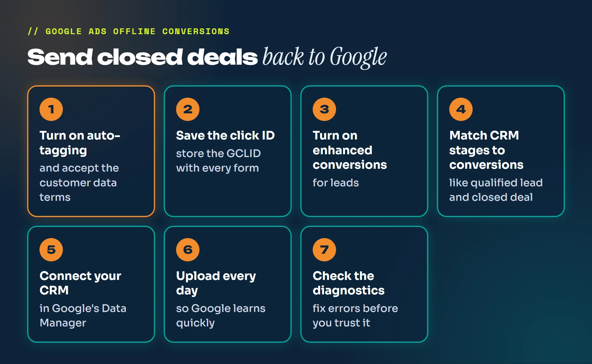 Seven steps to send closed deals back to Google Ads: turn on auto-tagging, save the click ID, turn on enhanced conversions, match CRM stages, connect your CRM, upload daily, check diagnostics