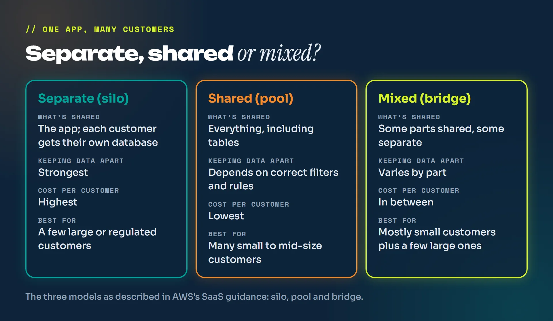 Comparison of three ways to run one app for many customers: separate (silo), shared (pool) and mixed (bridge), by what is shared, how data is kept apart, cost per customer and best fit