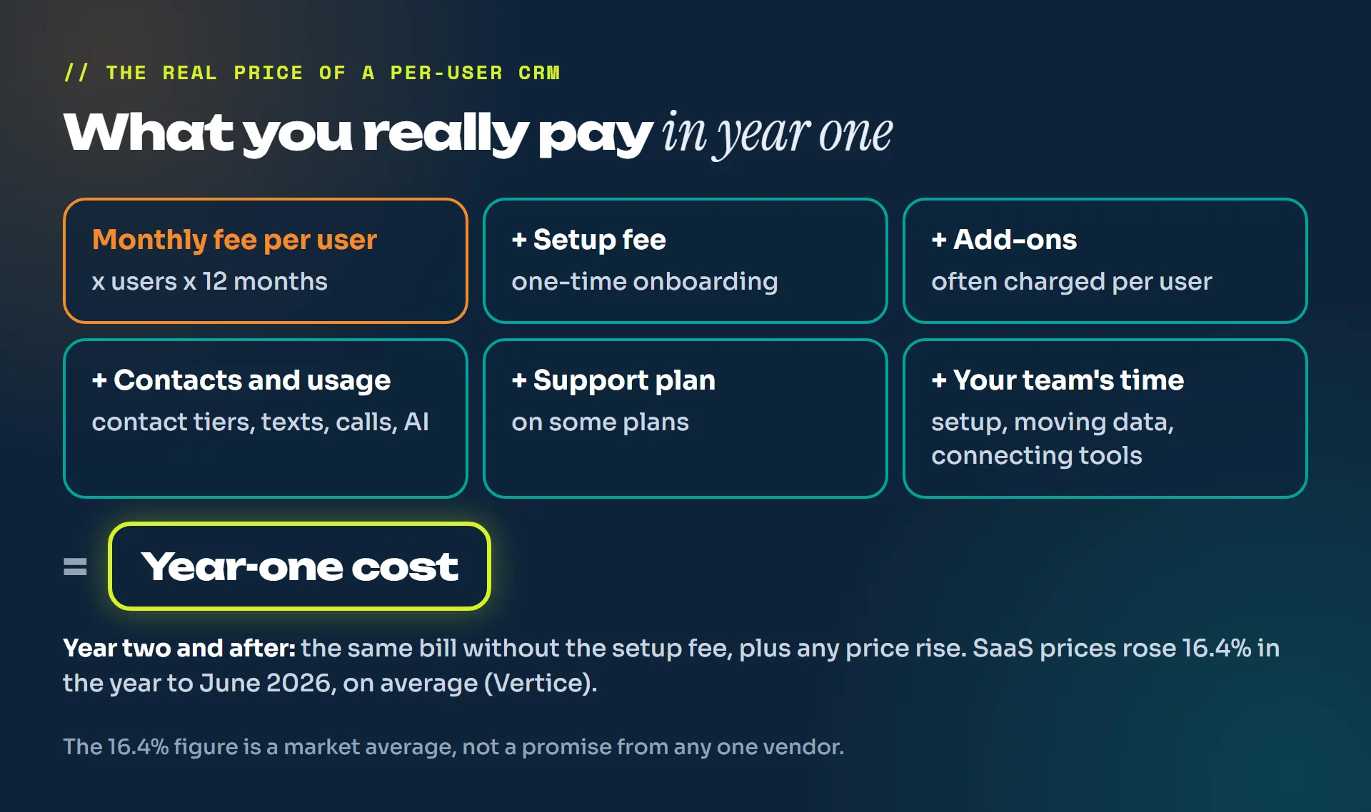 Diagram of year-one CRM cost: monthly fee per user times users times 12, plus setup fee, add-ons, contacts and usage, support plan and your team's time
