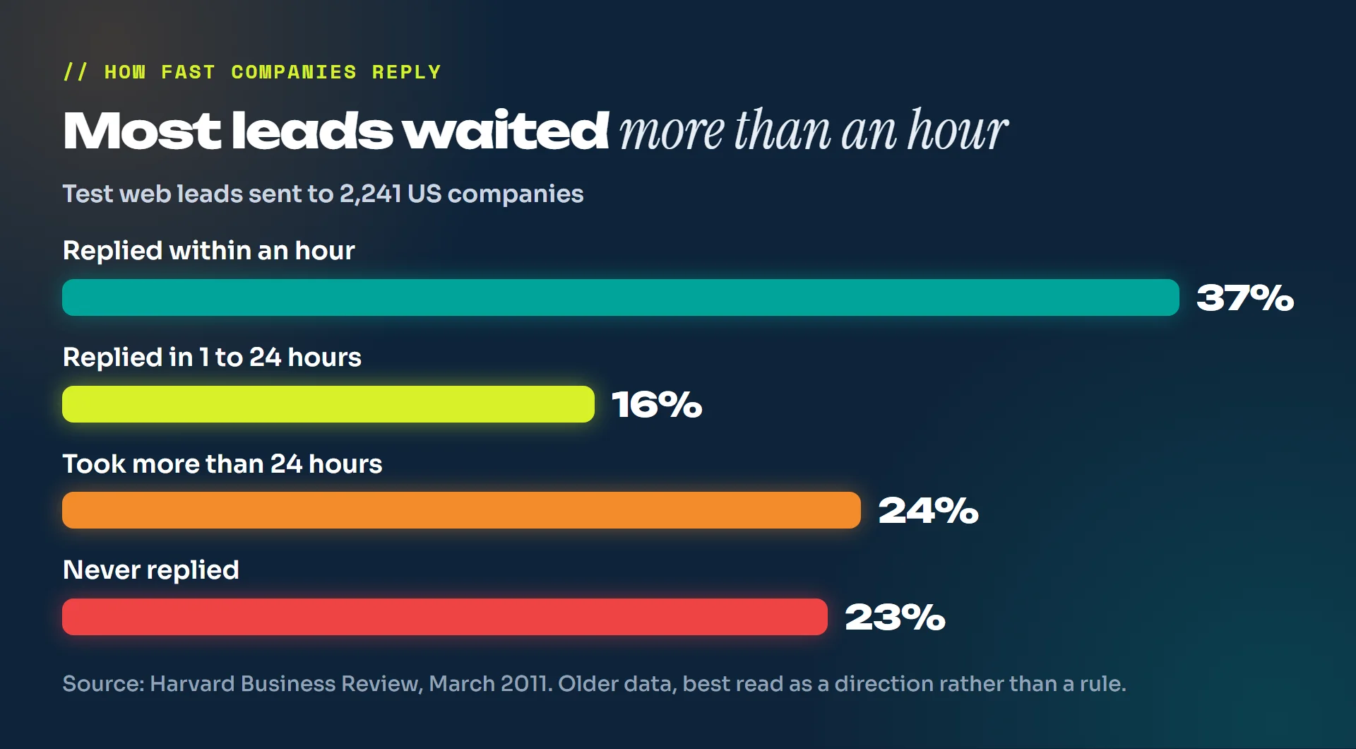 Bar chart of how fast 2,241 US companies replied to test web leads: 37% within an hour, 16% in 1 to 24 hours, 24% after more than 24 hours, and 23% never